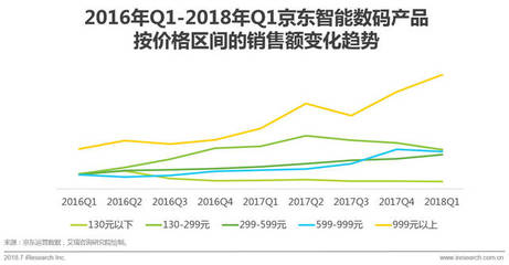2018年中國零售趨勢半年報(bào) 數(shù)碼產(chǎn)品市場激增，消費(fèi)升級(jí)與技術(shù)革新驅(qū)動(dòng)新增長